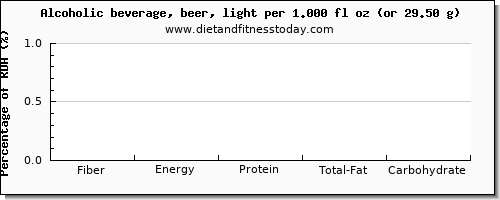 fiber and nutritional content in alcohol