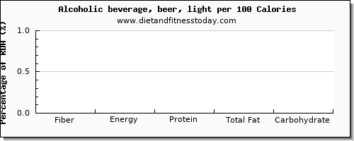 fiber and nutrition facts in alcohol per 100 calories