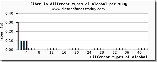 alcohol fiber per 100g