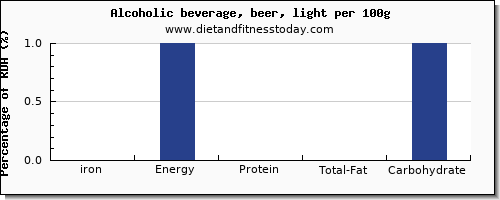 iron and nutrition facts in alcohol per 100g