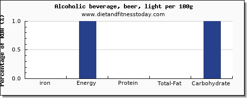 Alcoholic Beverage Chart