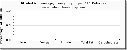 iron and nutrition facts in alcohol per 100 calories