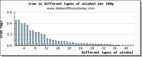 alcohol iron per 100g