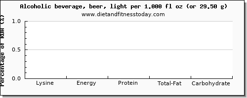 lysine and nutritional content in alcohol