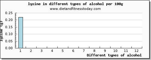 alcohol lysine per 100g