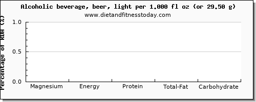 magnesium and nutritional content in alcohol
