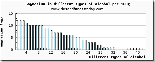 alcohol magnesium per 100g