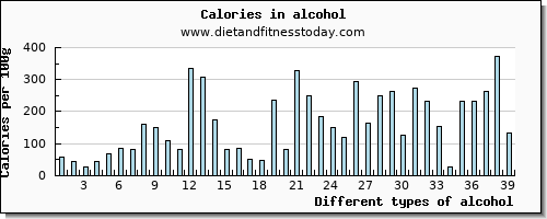 alcohol niacin per 100g