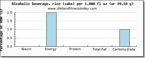 niacin and nutritional content in alcohol