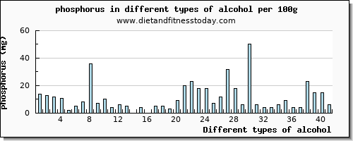 alcohol phosphorus per 100g