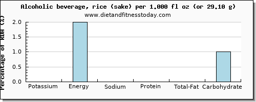 potassium and nutritional content in alcohol