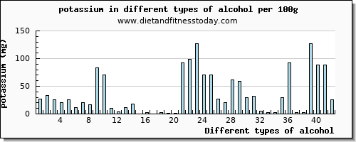 alcohol potassium per 100g