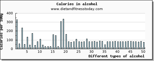 alcohol protein per 100g