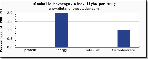 protein and nutrition facts in alcohol per 100g