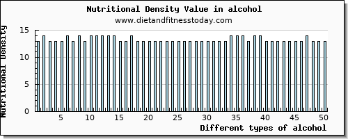 alcohol protein per 100g