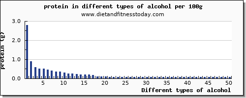 alcohol protein per 100g