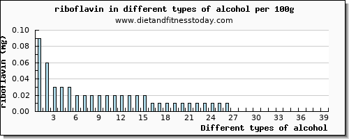 alcohol riboflavin per 100g