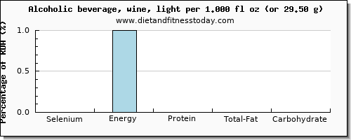 selenium and nutritional content in alcohol