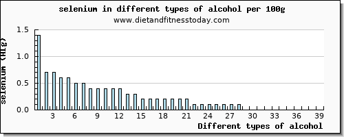 alcohol selenium per 100g