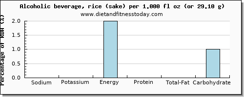 sodium and nutritional content in alcohol