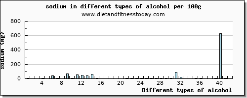 alcohol sodium per 100g