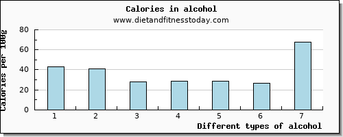 alcohol starch per 100g