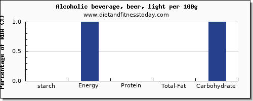 starch and nutrition facts in alcohol per 100g