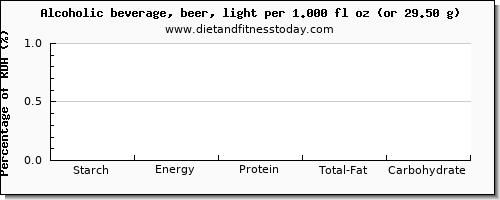 starch and nutritional content in alcohol