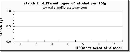 alcohol starch per 100g