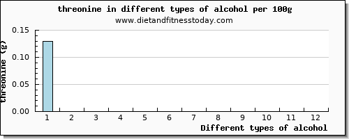 alcohol threonine per 100g