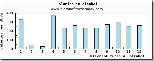 alcohol tryptophan per 100g