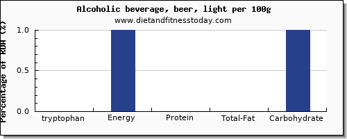 tryptophan and nutrition facts in alcohol per 100g