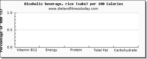 vitamin b12 and nutrition facts in alcohol per 100 calories