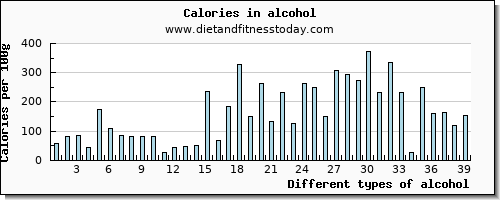 alcohol vitamin b6 per 100g