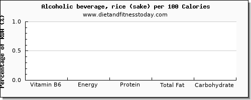 vitamin b6 and nutrition facts in alcohol per 100 calories