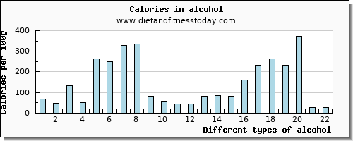 alcohol vitamin d per 100g