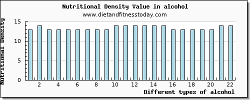 alcohol vitamin d per 100g