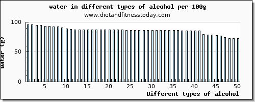 alcohol water per 100g