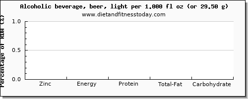 zinc and nutritional content in alcohol