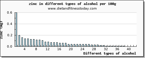 alcohol zinc per 100g
