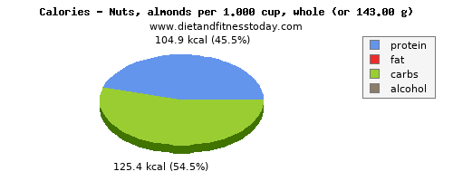 arginine, calories and nutritional content in almonds