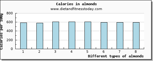 almonds arginine per 100g