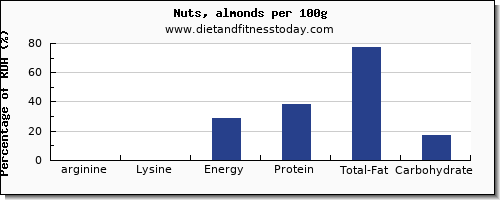 arginine and nutrition facts in almonds per 100g