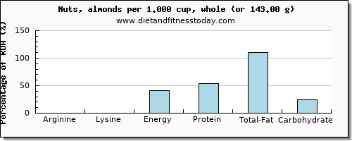 arginine and nutritional content in almonds