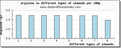 almonds arginine per 100g