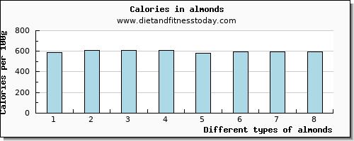 almonds aspartic acid per 100g