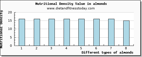 almonds aspartic acid per 100g