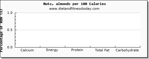 calcium and nutrition facts in almonds per 100 calories