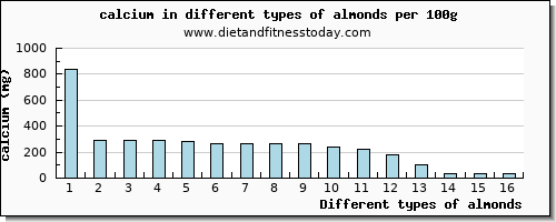almonds calcium per 100g