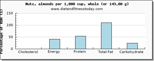 cholesterol and nutritional content in almonds